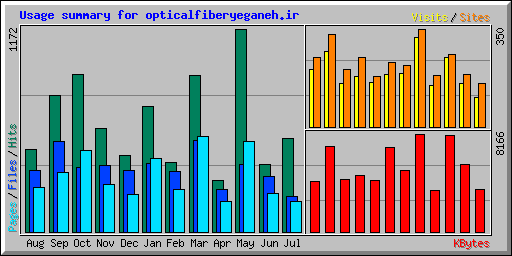 Usage summary for opticalfiberyeganeh.ir
